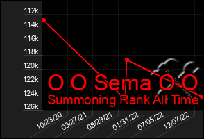 Total Graph of O O Sema O O