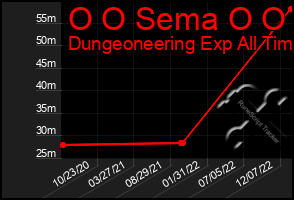 Total Graph of O O Sema O O