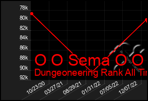 Total Graph of O O Sema O O