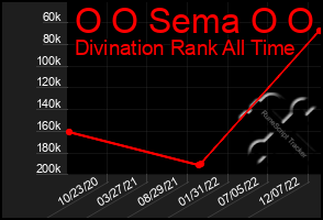 Total Graph of O O Sema O O