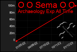 Total Graph of O O Sema O O