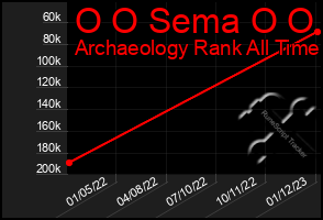 Total Graph of O O Sema O O