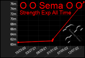 Total Graph of O O Sema O O