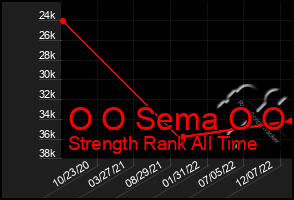 Total Graph of O O Sema O O