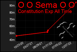 Total Graph of O O Sema O O