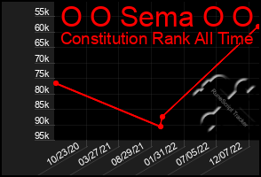 Total Graph of O O Sema O O