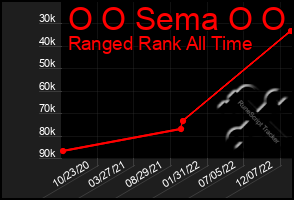 Total Graph of O O Sema O O