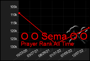 Total Graph of O O Sema O O