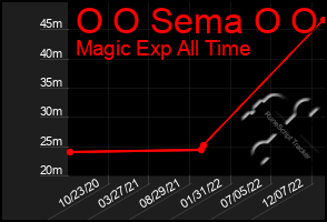 Total Graph of O O Sema O O