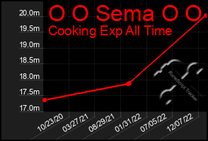 Total Graph of O O Sema O O