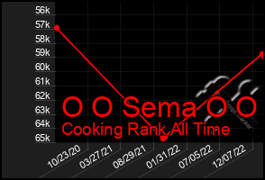 Total Graph of O O Sema O O