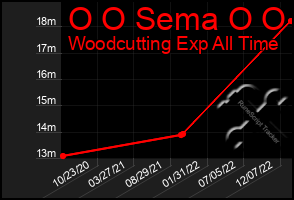 Total Graph of O O Sema O O