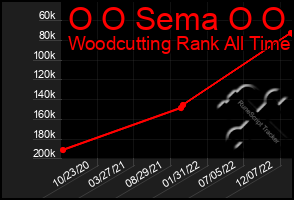 Total Graph of O O Sema O O