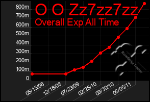 Total Graph of O O Zz7zz7zz