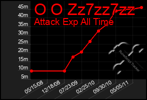 Total Graph of O O Zz7zz7zz