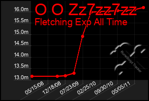 Total Graph of O O Zz7zz7zz