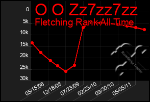 Total Graph of O O Zz7zz7zz