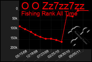 Total Graph of O O Zz7zz7zz