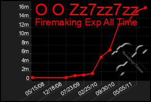 Total Graph of O O Zz7zz7zz