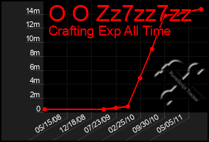 Total Graph of O O Zz7zz7zz