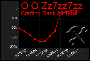 Total Graph of O O Zz7zz7zz