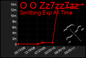 Total Graph of O O Zz7zz7zz