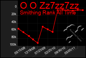 Total Graph of O O Zz7zz7zz