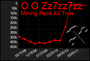 Total Graph of O O Zz7zz7zz