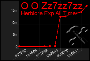 Total Graph of O O Zz7zz7zz