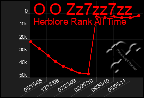 Total Graph of O O Zz7zz7zz