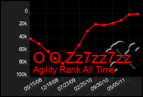 Total Graph of O O Zz7zz7zz