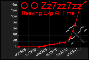 Total Graph of O O Zz7zz7zz