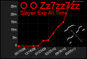 Total Graph of O O Zz7zz7zz