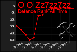 Total Graph of O O Zz7zz7zz