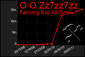 Total Graph of O O Zz7zz7zz