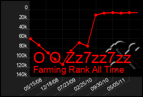 Total Graph of O O Zz7zz7zz