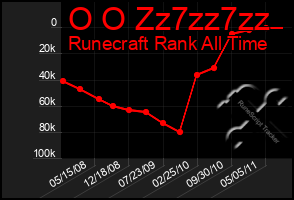 Total Graph of O O Zz7zz7zz