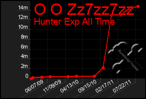 Total Graph of O O Zz7zz7zz