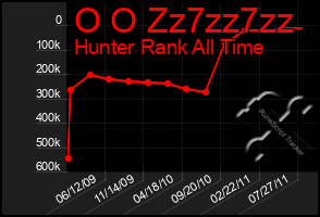 Total Graph of O O Zz7zz7zz