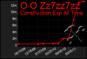 Total Graph of O O Zz7zz7zz