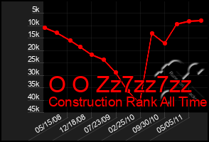 Total Graph of O O Zz7zz7zz