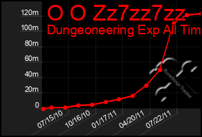 Total Graph of O O Zz7zz7zz