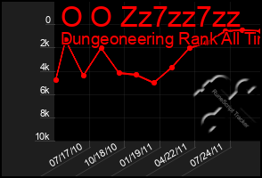 Total Graph of O O Zz7zz7zz