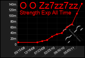 Total Graph of O O Zz7zz7zz