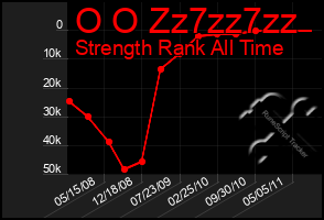 Total Graph of O O Zz7zz7zz