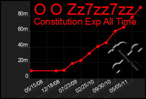 Total Graph of O O Zz7zz7zz