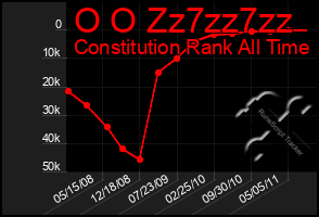 Total Graph of O O Zz7zz7zz