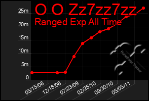 Total Graph of O O Zz7zz7zz