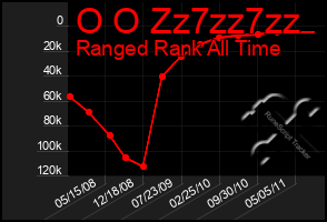 Total Graph of O O Zz7zz7zz