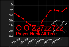 Total Graph of O O Zz7zz7zz